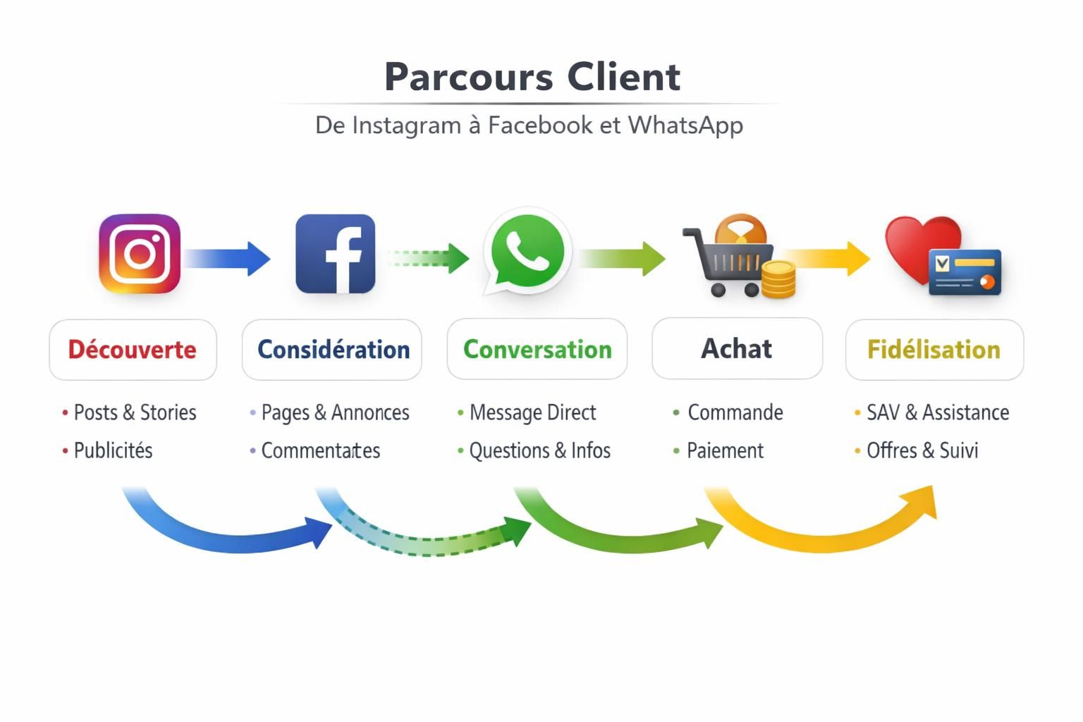 découvrez les trois grandes tendances marketing en intelligence artificielle que meta prévoit pour 2026, impliquant instagram, facebook et whatsapp pour transformer votre stratégie digitale.